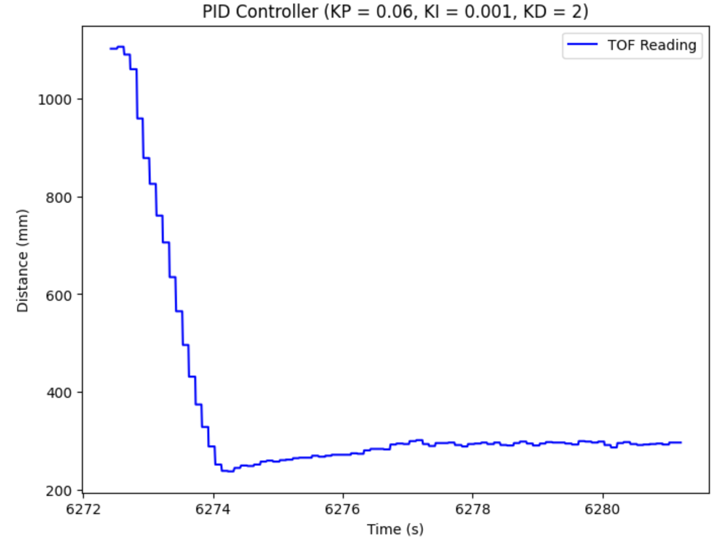 PID CONTROLLER PLOT